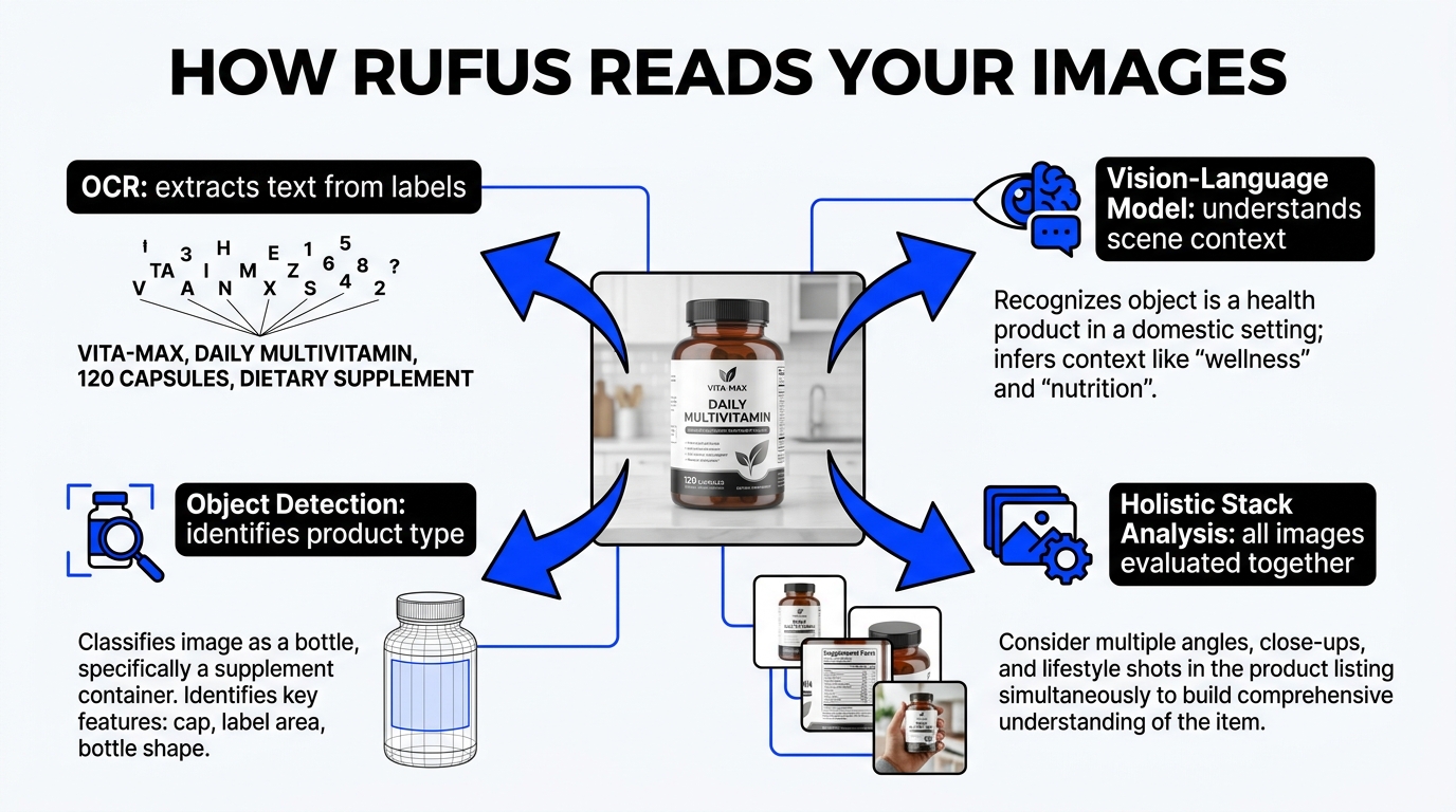 Infographic showing how Amazon Rufus AI reads product images using OCR, vision-language models, object detection, and holistic stack analysis