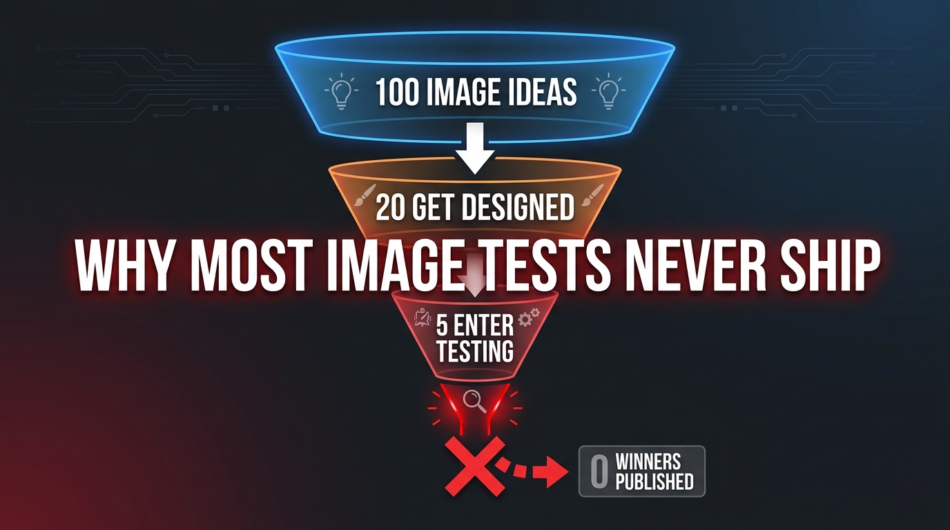 Funnel diagram showing why most Amazon image tests never ship winners — ideas get designed but tests never reach publication