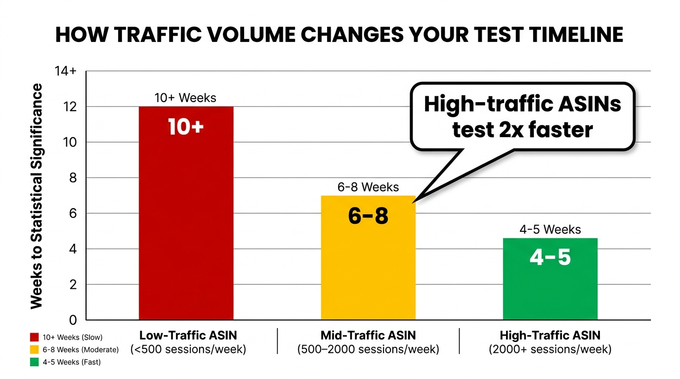 Bar chart showing how ASIN traffic volume determines testing timeline — high-traffic ASINs reach significance 2x faster than low-traffic ones