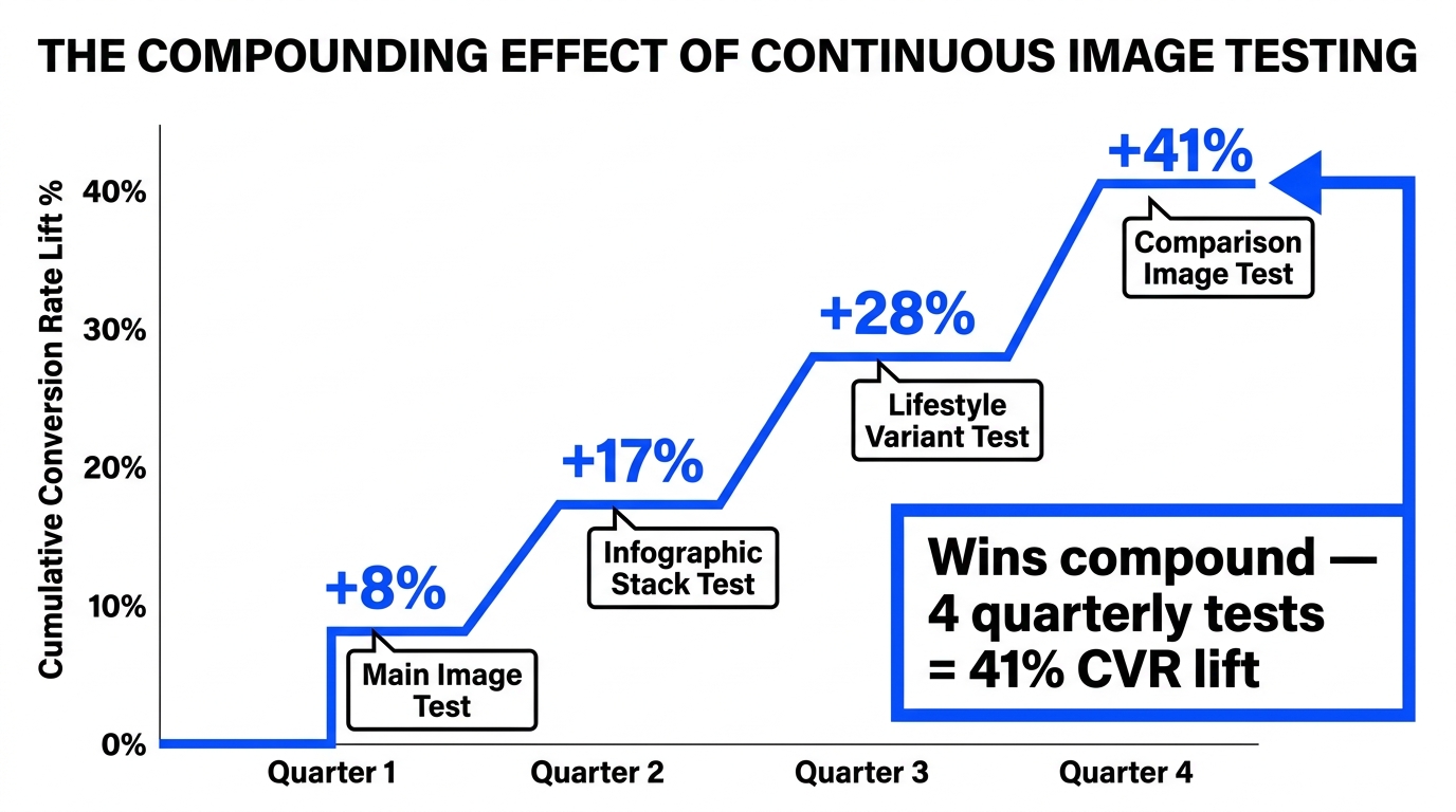 Line chart showing the compounding effect of continuous Amazon image testing over four quarters — cumulative conversion rate lift grows from 8% to 41%