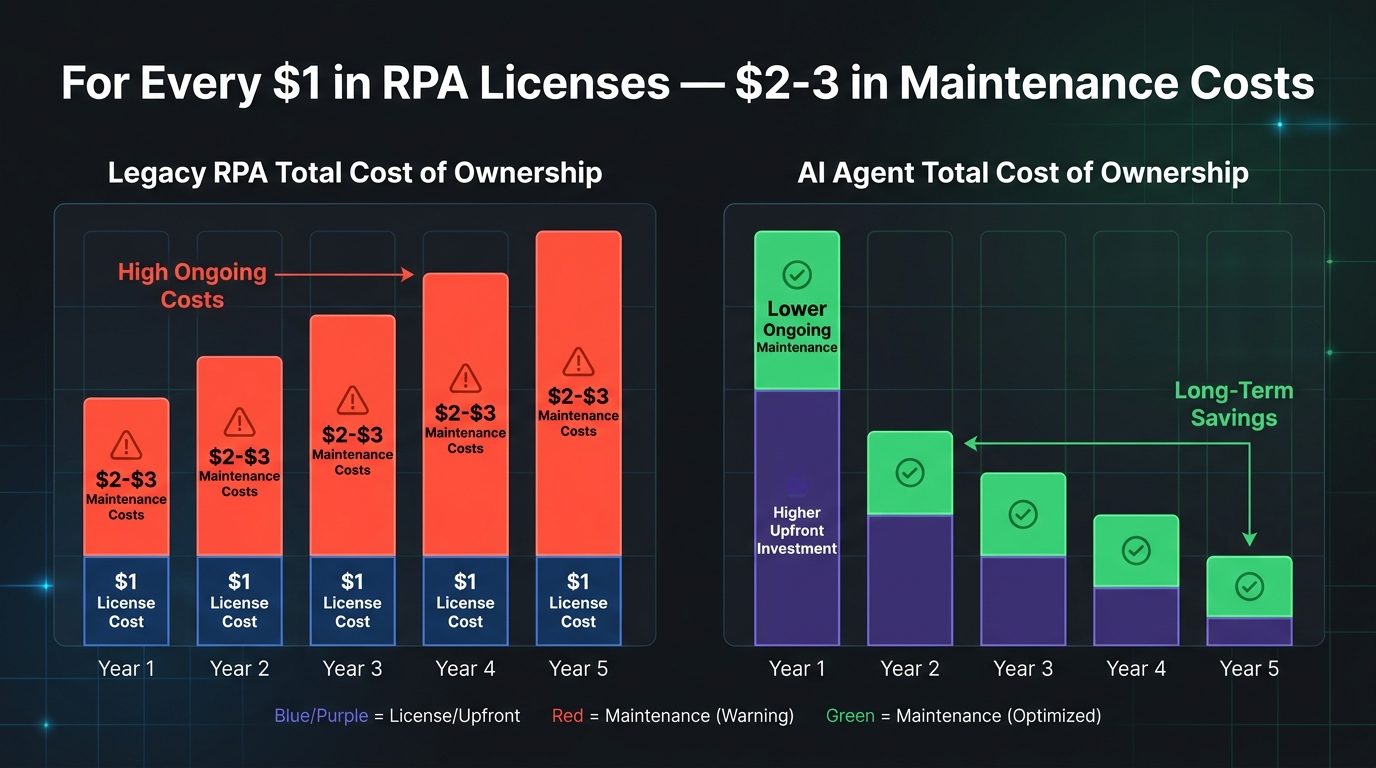 Financial comparison chart showing RPA total cost of ownership with $2-3 in maintenance costs for every $1 in license costs versus AI agent TCO over 5 years