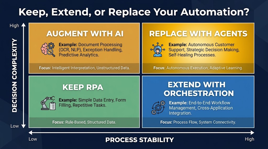 Decision matrix showing Keep vs Extend vs Replace automation decisions based on process stability and decision complexity axes