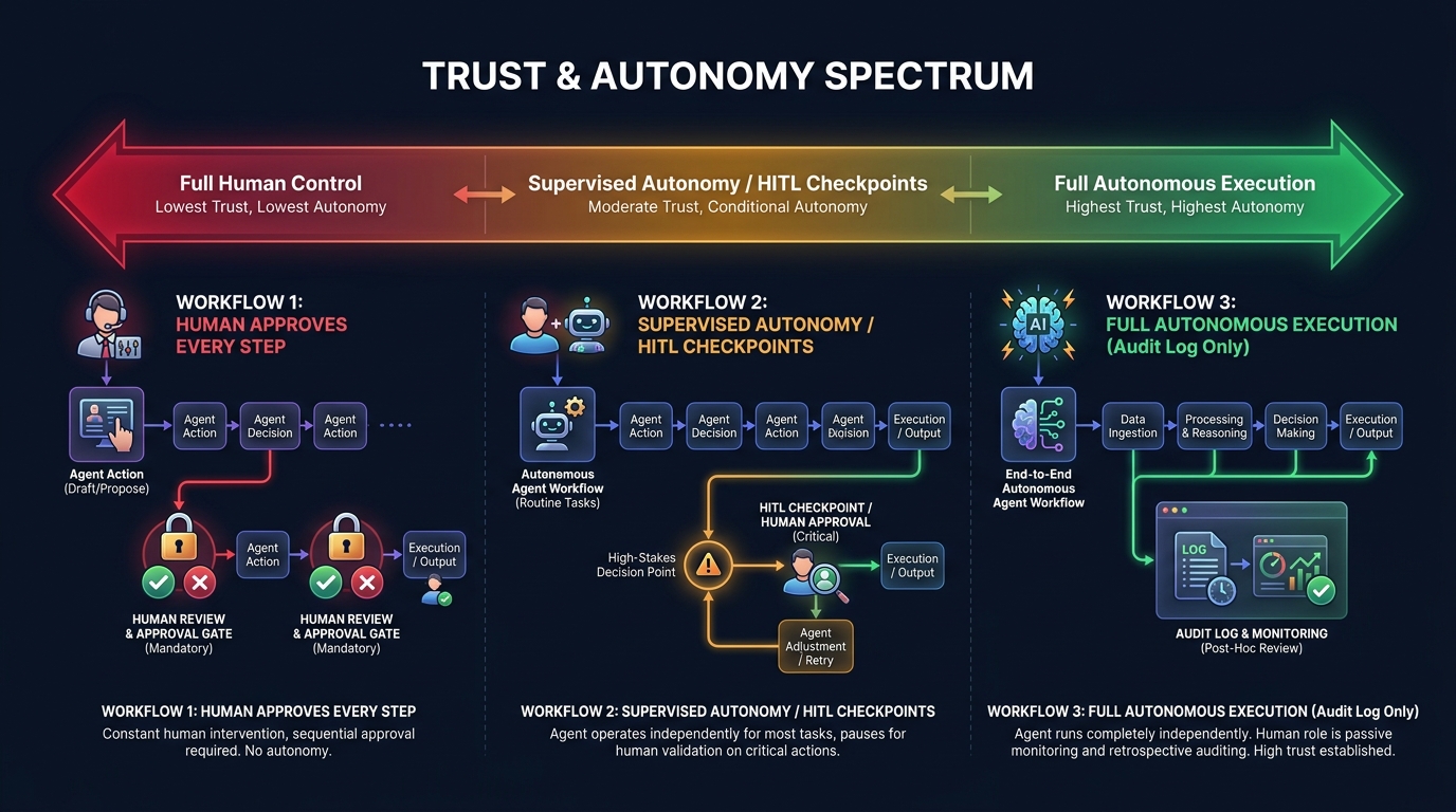 Trust and autonomy spectrum diagram showing human-in-the-loop versus supervised autonomy versus fully autonomous agent execution patterns