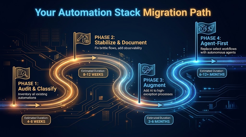 Four-phase automation stack migration roadmap from Audit and Classify through Stabilize, Augment, and Agent-First phases with timeline milestones