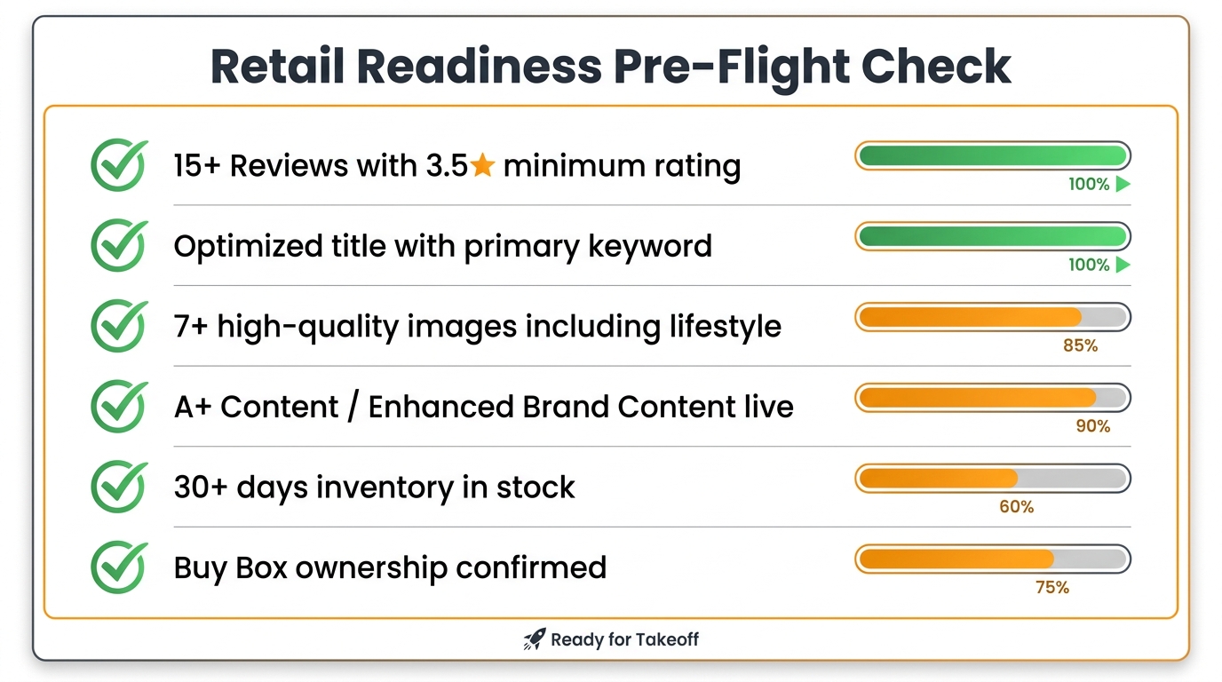 Retail readiness pre-flight checklist for Amazon listings showing six criteria before running upper funnel ads