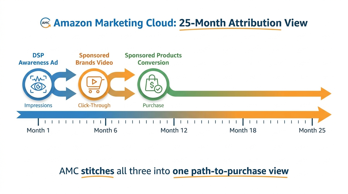 Amazon Marketing Cloud 25-month attribution view showing how DSP awareness, Sponsored Brands, and Sponsored Products touchpoints are stitched together into one path-to-purchase view