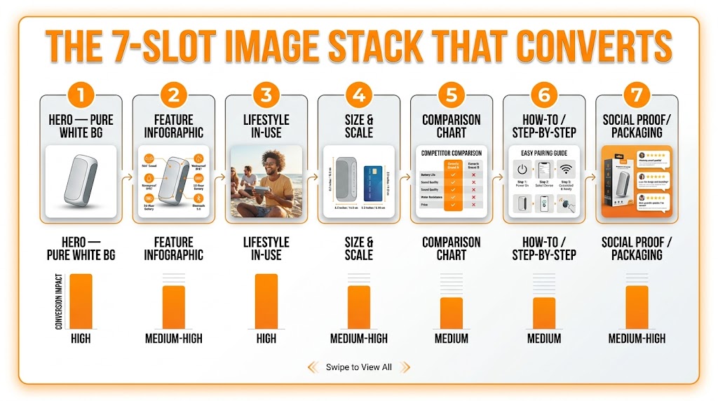 Amazon 7-slot image stack diagram showing optimal sequence from hero white background through feature infographics, lifestyle, size comparison, and social proof