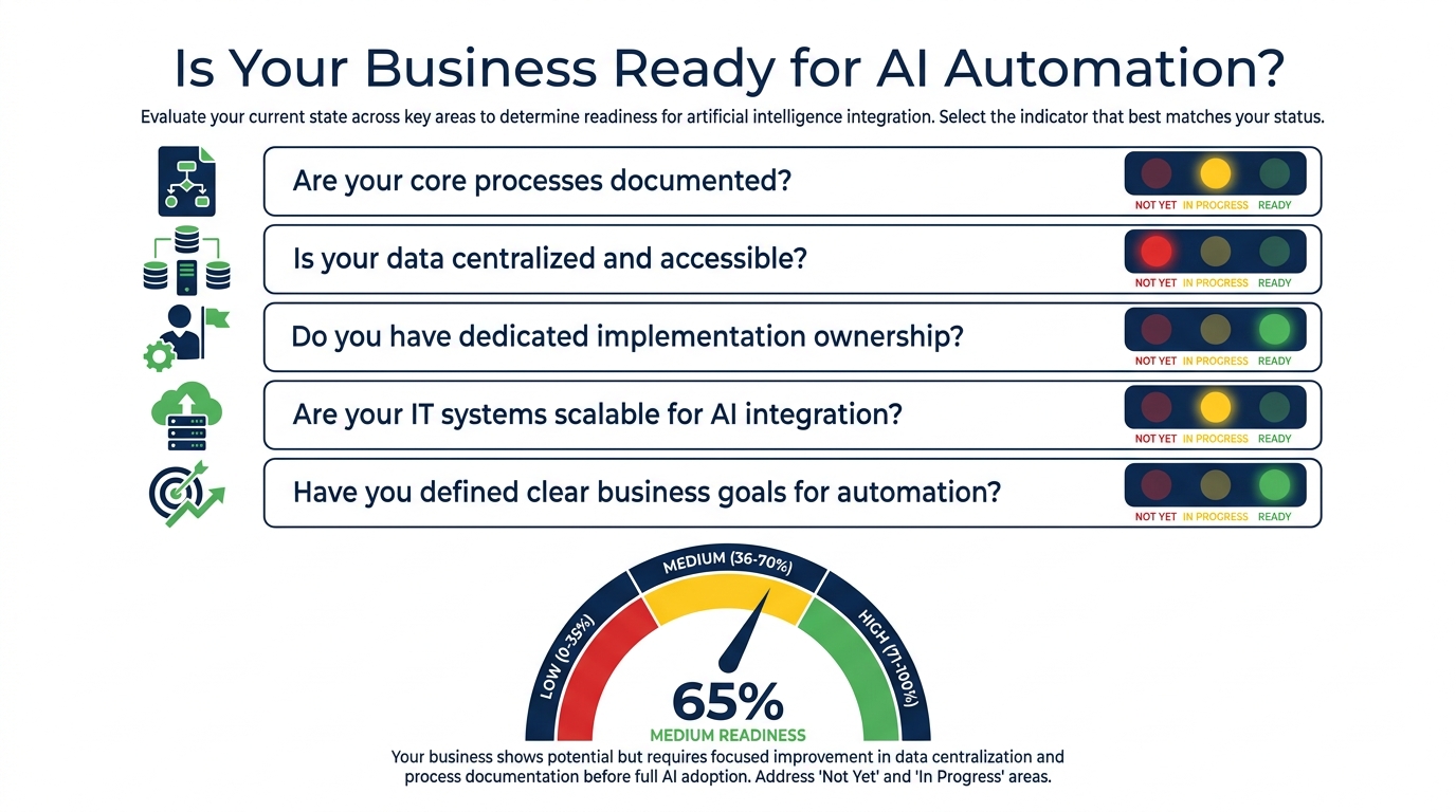 Automation readiness assessment checklist with traffic light indicators showing business preparedness for AI automation