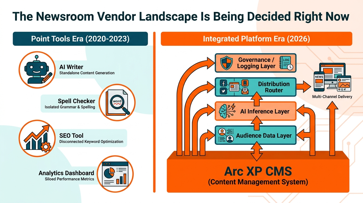 Side-by-side comparison of Point Tools Era newsroom stack (2020-2023) vs Integrated Platform Era (2026) showing unified AI-connected architecture