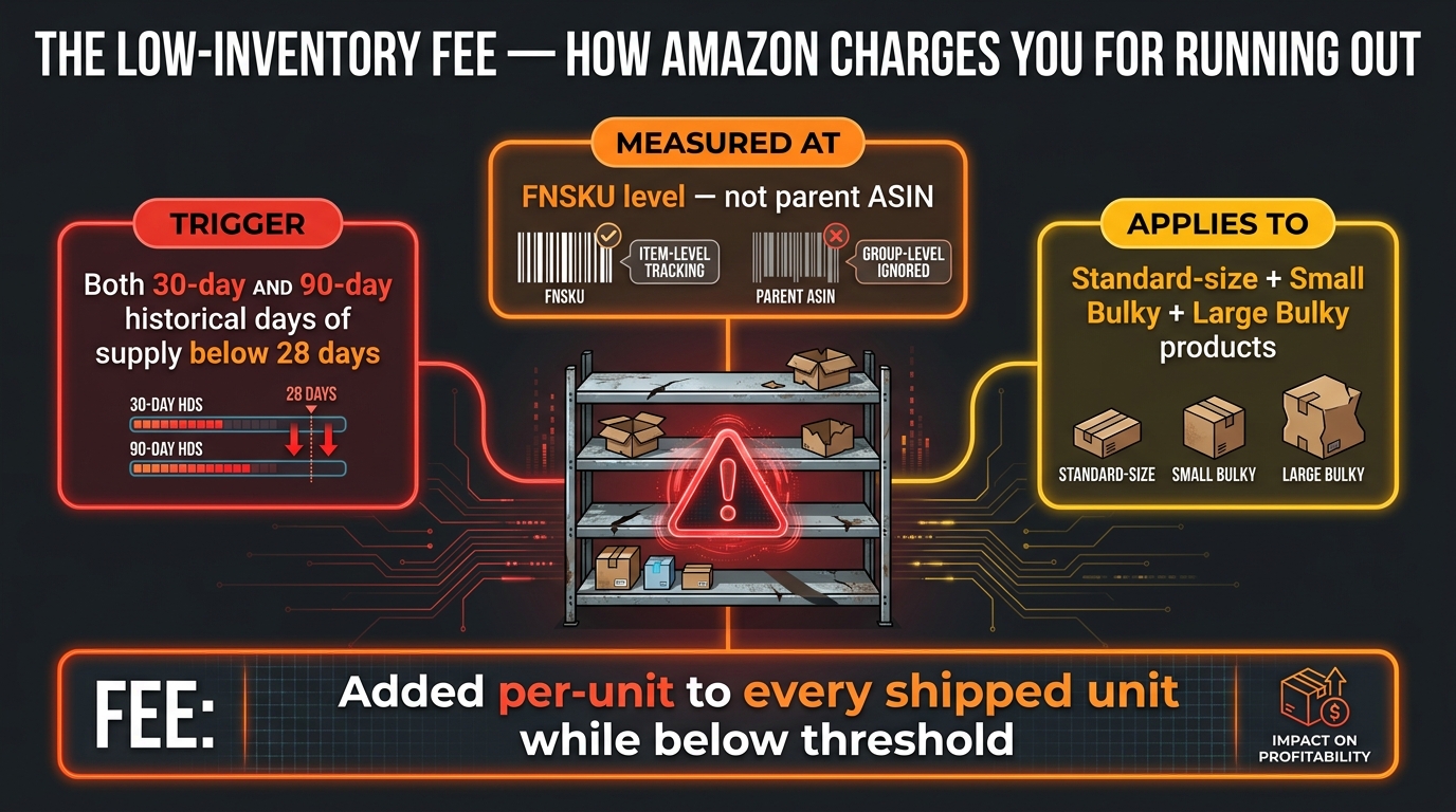 Infographic explaining Amazon's Low-Inventory-Level Fee trigger conditions and measurement methodology for 2026