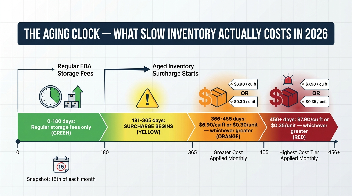 Amazon Aged Inventory Surcharge fee tier timeline infographic showing costs from 181 days to 456+ days for 2026