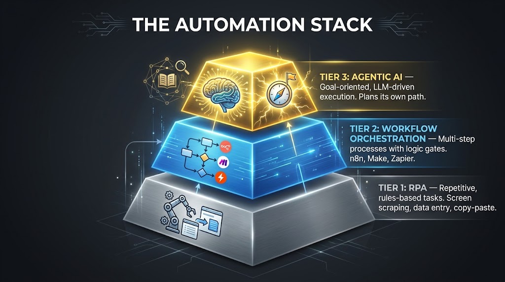 The three-tier automation stack pyramid: RPA at the base for repetitive tasks, workflow orchestration in the middle, and agentic AI at the top for goal-oriented execution