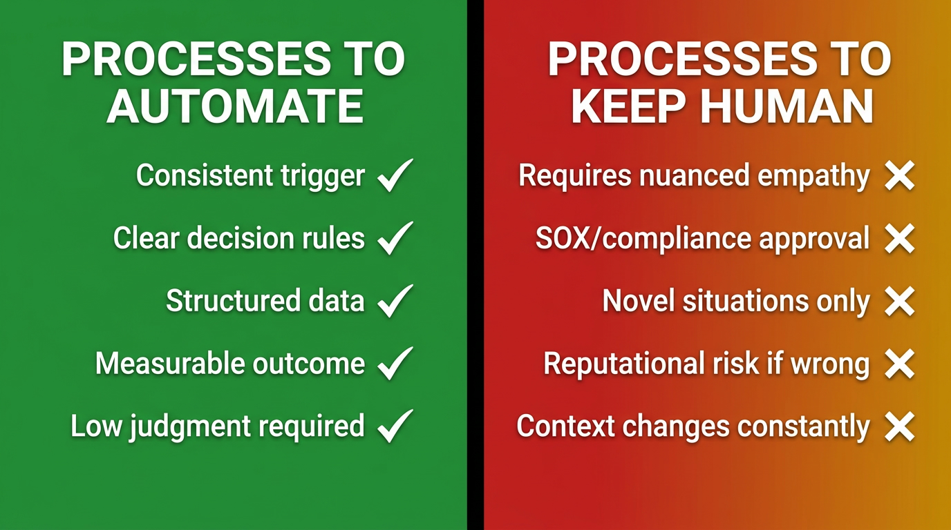 Split screen comparison: processes to automate versus processes to keep human — decision criteria for automation versus human execution