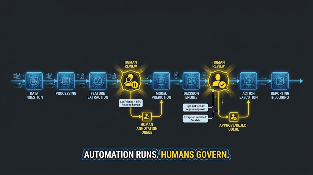 Human-in-the-loop checkpoint workflow diagram showing automation pipeline with human review gates at confidence thresholds, high-risk actions, and exception detection