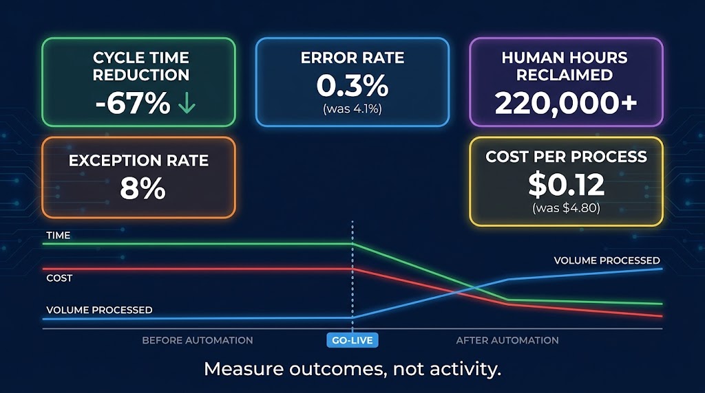 Post-automation metrics dashboard showing cycle time reduction, error rate improvement, human hours reclaimed, and cost per process — measuring outcomes not activity