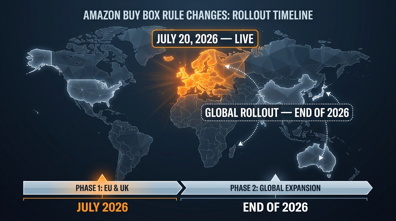 World map showing Amazon Buy Box rule change rollout timeline — EU/UK live July 20 2026, global rollout end of 2026