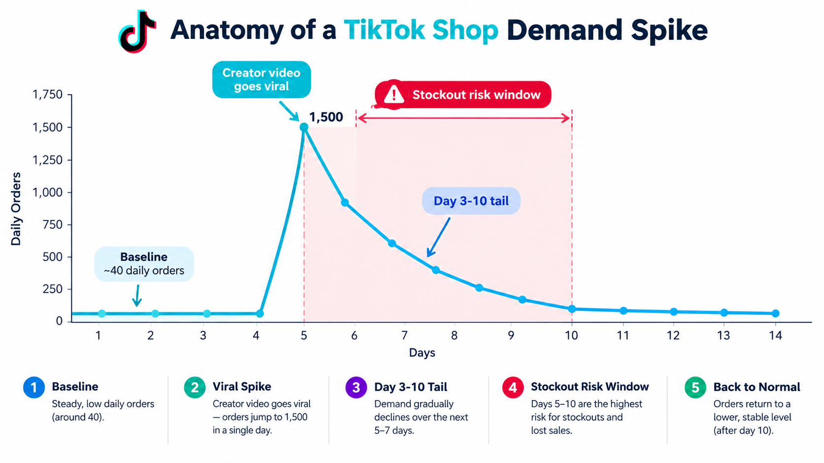 Line chart showing a TikTok Shop demand spike, from a flat baseline to a sharp peak after a viral creator video, then a long tail and a stockout risk window