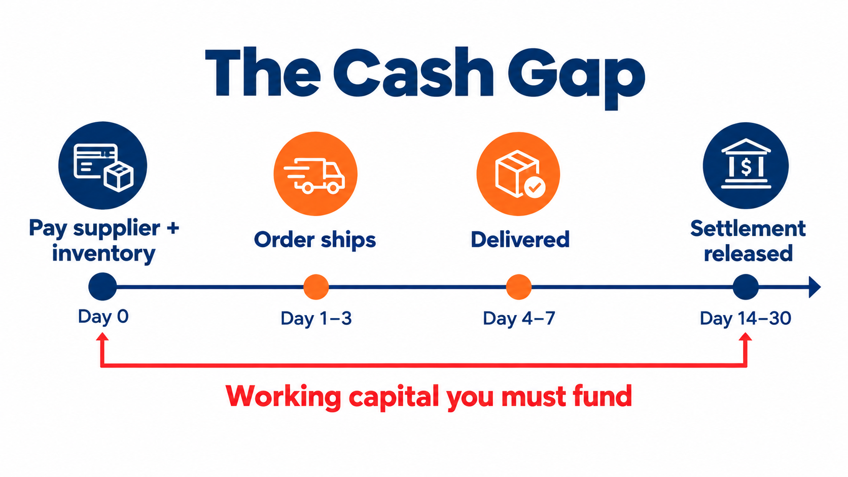 Cash flow timeline showing the gap between paying suppliers for inventory and receiving TikTok Shop settlement funds