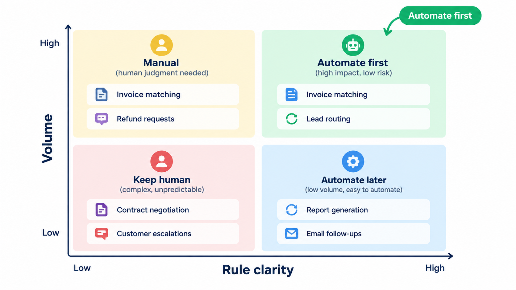 Two-by-two matrix of task volume against rule clarity showing which tasks to automate first