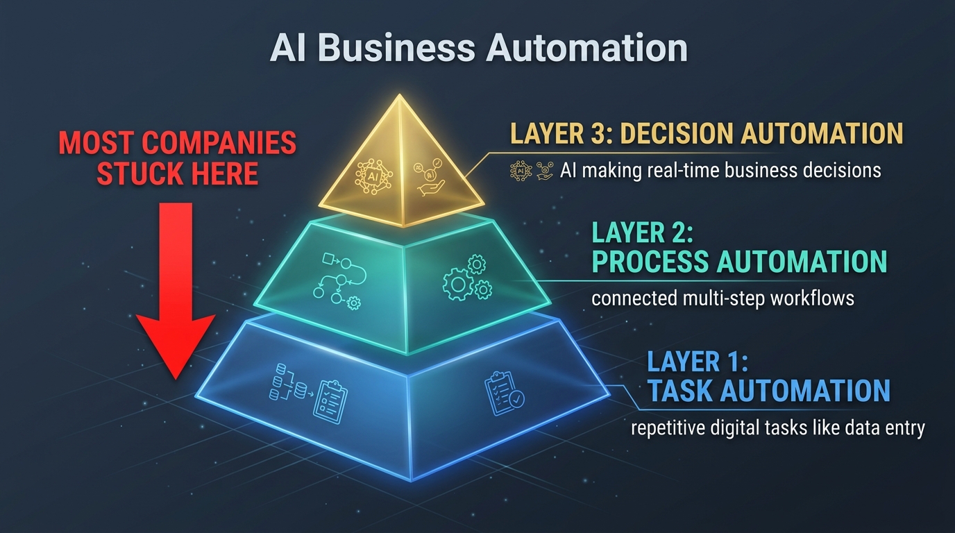 Three-layer pyramid diagram showing Task Automation at the base, Process Automation in the middle, and Decision Automation at the top