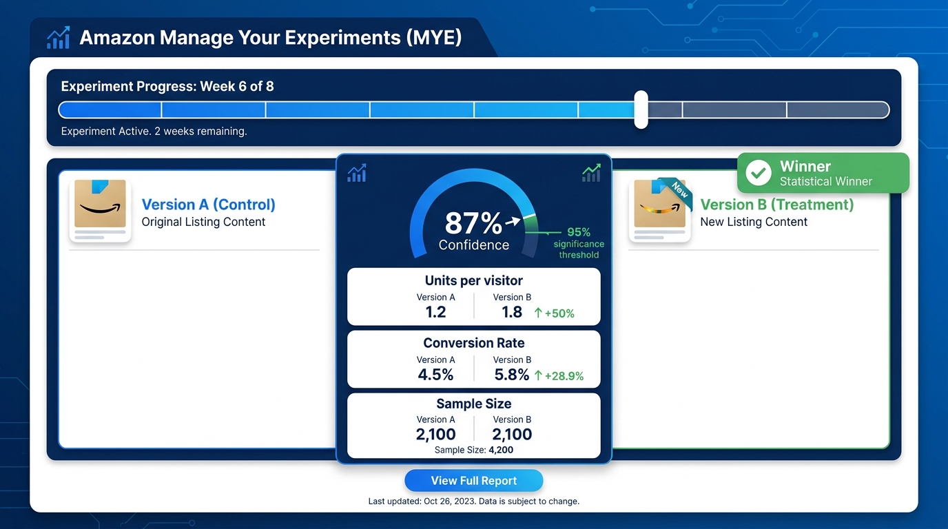 Amazon Manage Your Experiments dashboard showing Version A vs Version B with 95% statistical significance threshold and key metrics