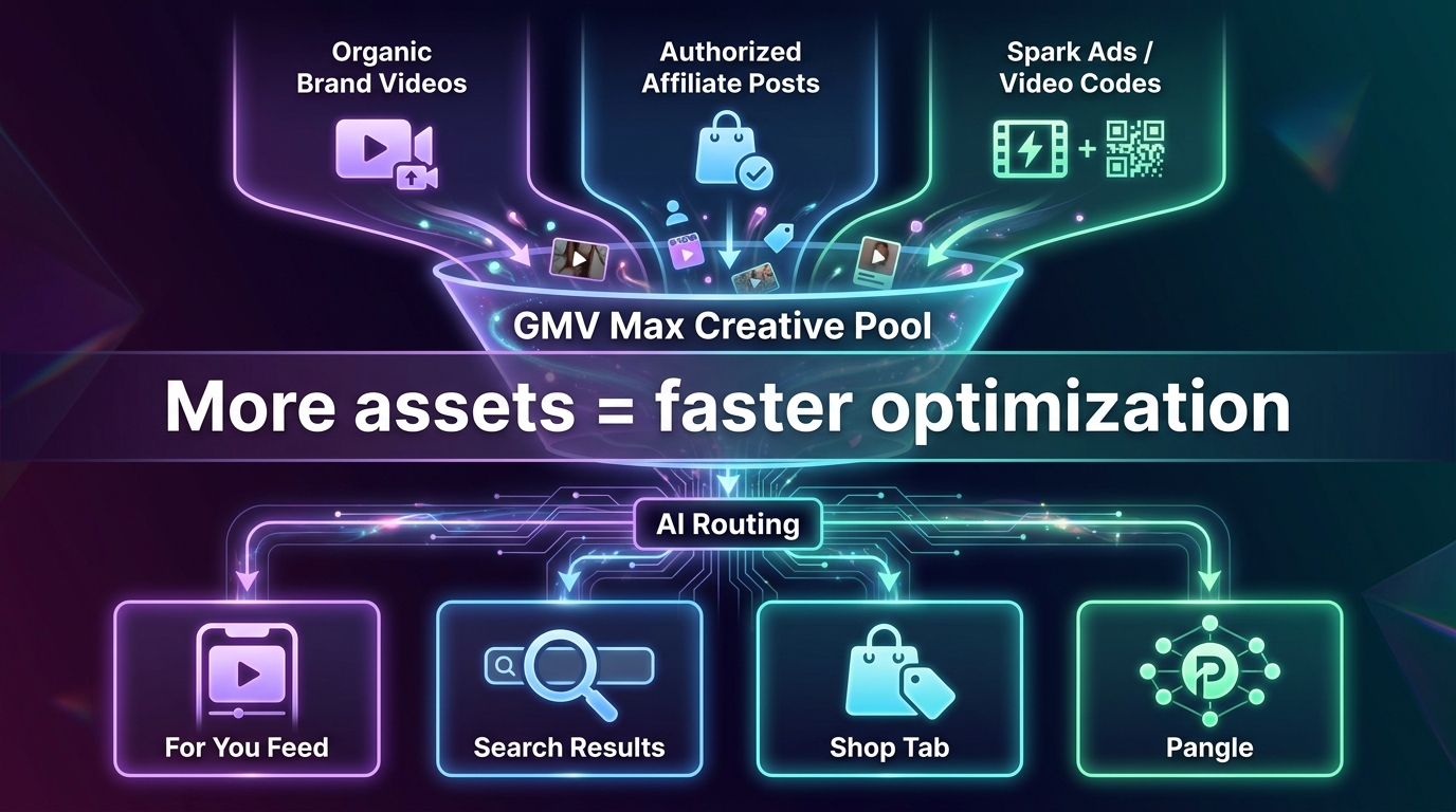 Creative supply funnel for TikTok GMV Max showing organic videos, affiliate posts, and Spark Ads flowing into the campaign creative pool