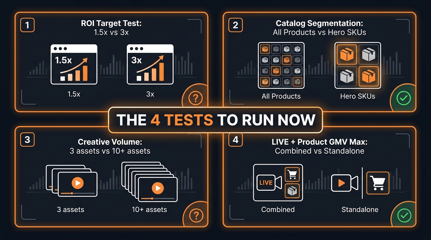 Four-panel test framework for TikTok Shop GMV Max showing ROI target test, catalog segmentation test, creative volume test, and LIVE plus Product GMV Max combination test