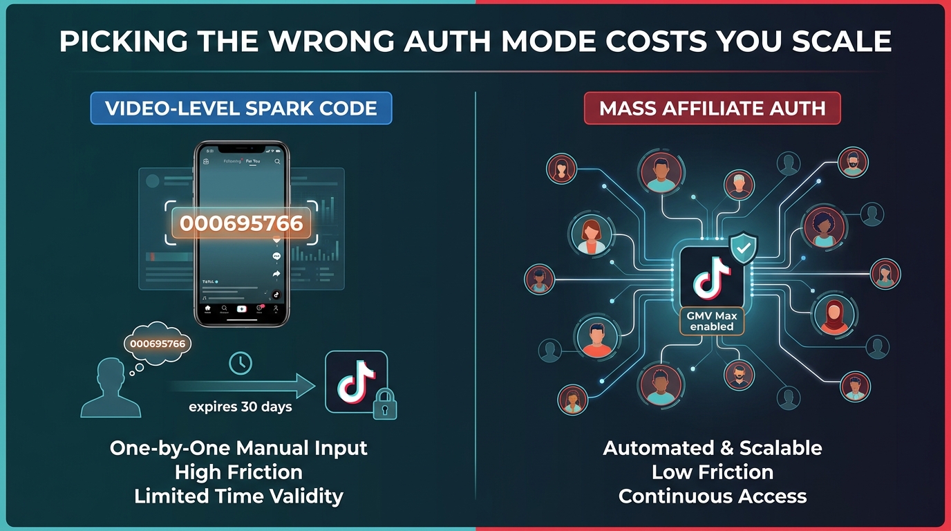 TikTok Shop creator authorization modes comparison — video-level Spark codes vs mass affiliate authorization