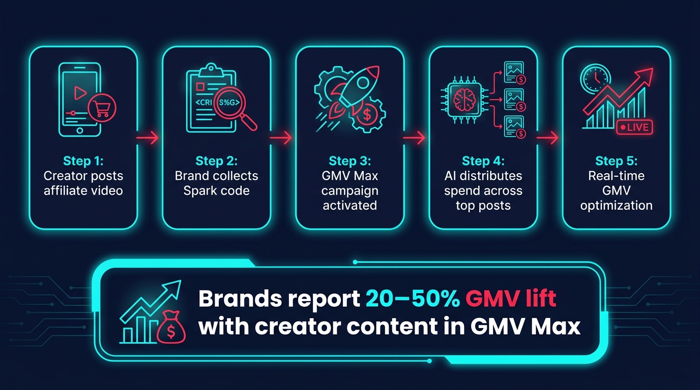 TikTok Shop GMV Max creator whitelisting integration — step-by-step workflow from creator post to AI-driven GMV optimization
