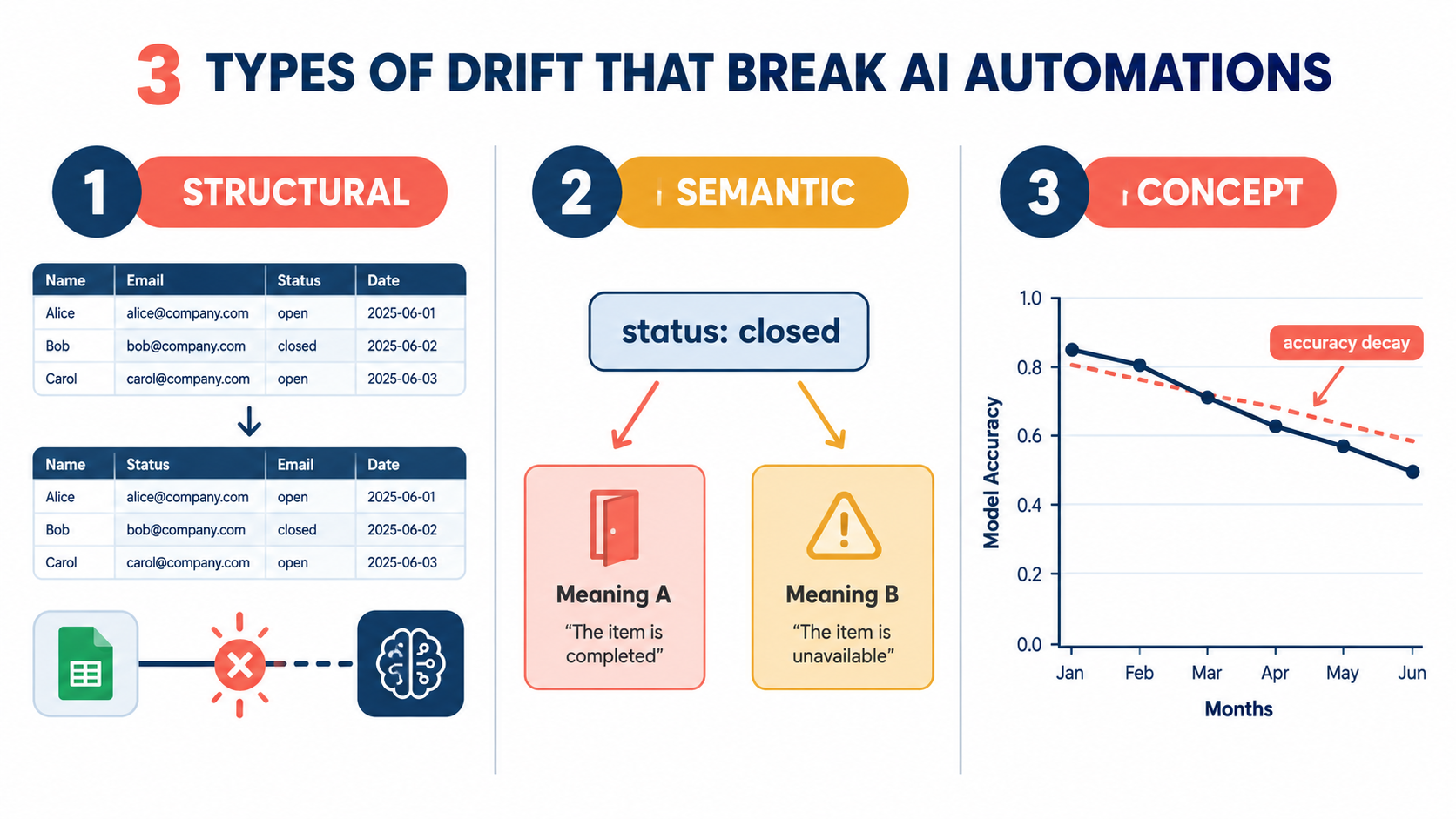 Infographic showing three types of drift that break AI automations: structural, semantic, and concept drift