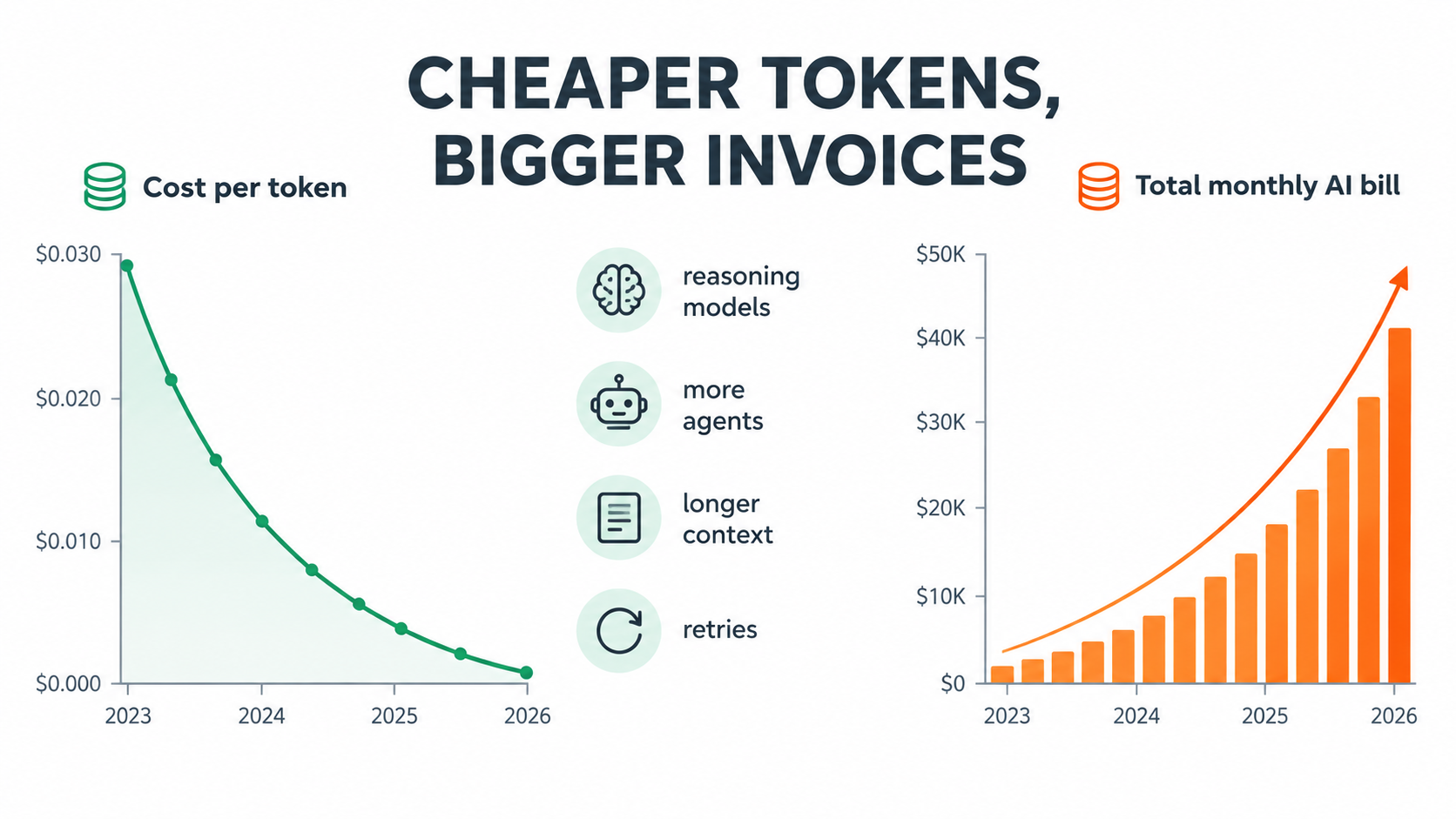 Chart showing cost per token falling while total monthly AI bill rises, labeled Cheaper Tokens, Bigger Invoices