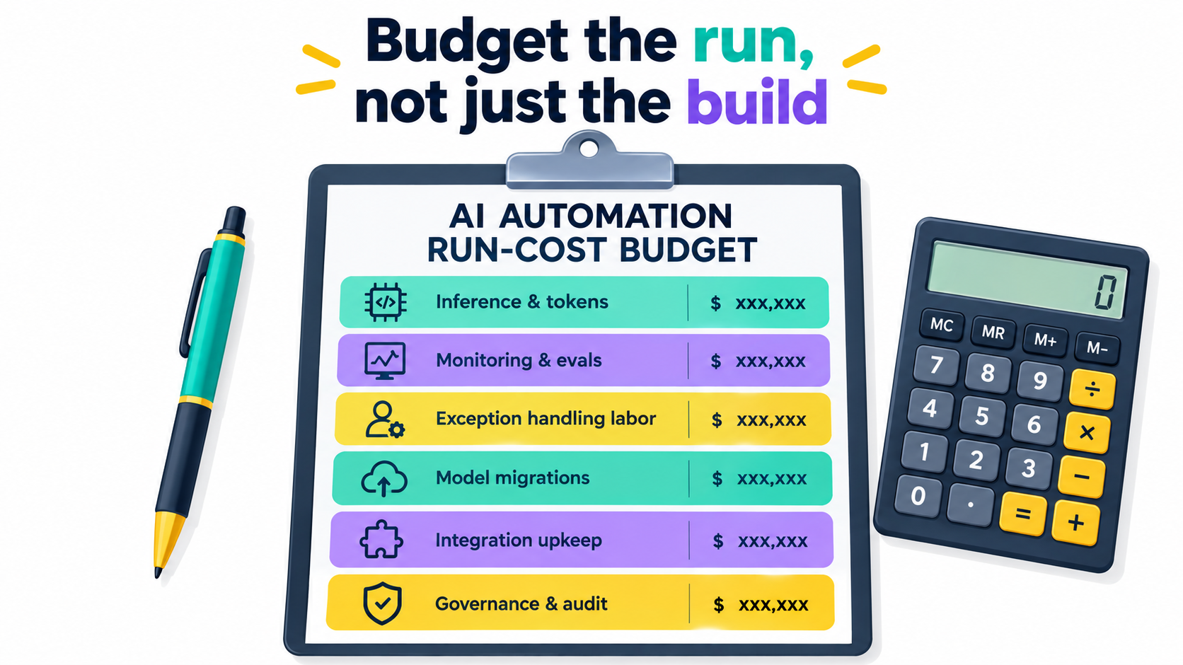AI automation run-cost budget infographic listing inference, monitoring, exception labor, model migrations, integration upkeep, and governance
