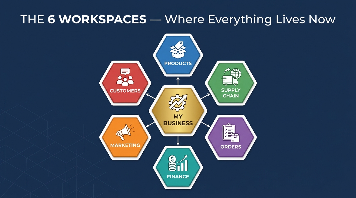 Diagram of the six Amazon Seller Central workspaces: My Business, Products, Supply Chain, Orders, Finance, Marketing, Customers arranged in a hub layout