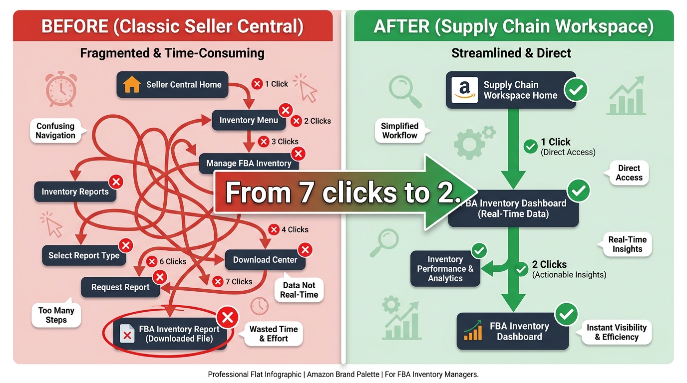 Before and after comparison showing FBA inventory workflow reducing from 7 clicks to 2 in the new Seller Central Supply Chain workspace
