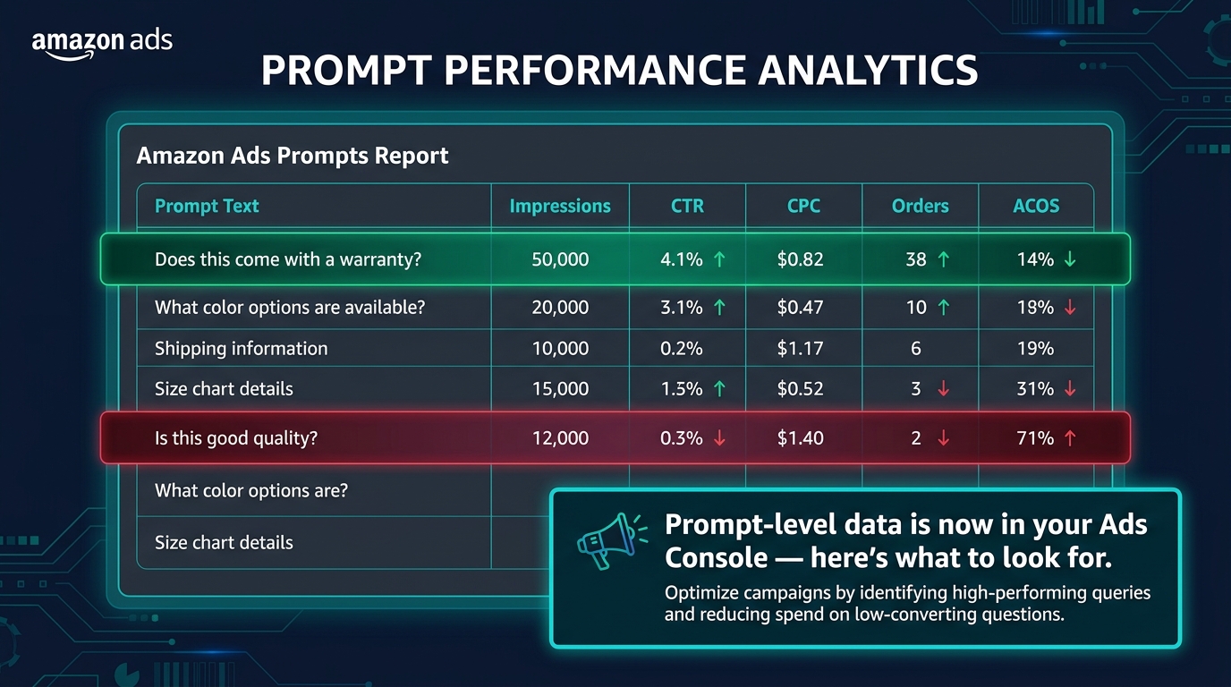 Amazon Ads Prompts Report dashboard showing prompt-level CTR, CPC, orders, and ACOS metrics for high and low performing prompts