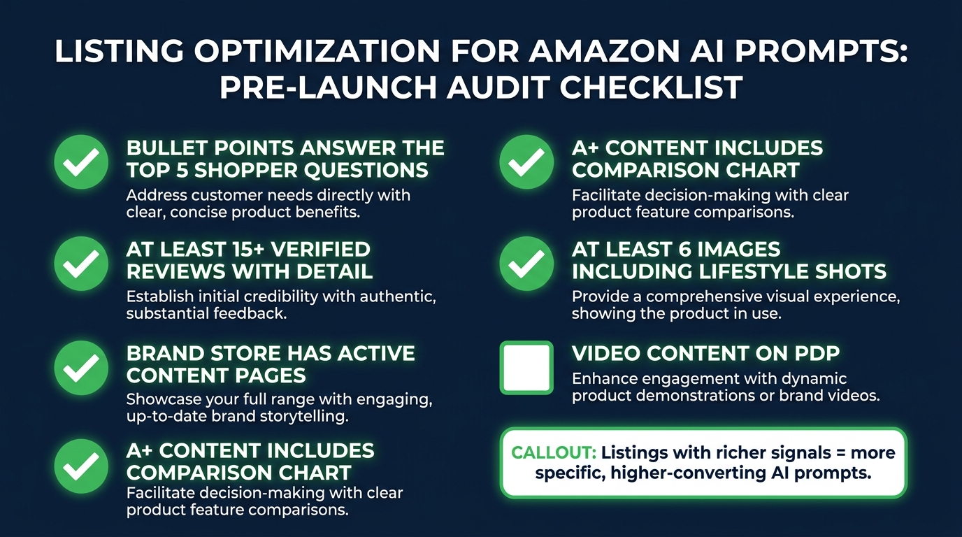 Listing optimization checklist for Amazon AI ad prompts showing six key content elements sellers need before prompts scale