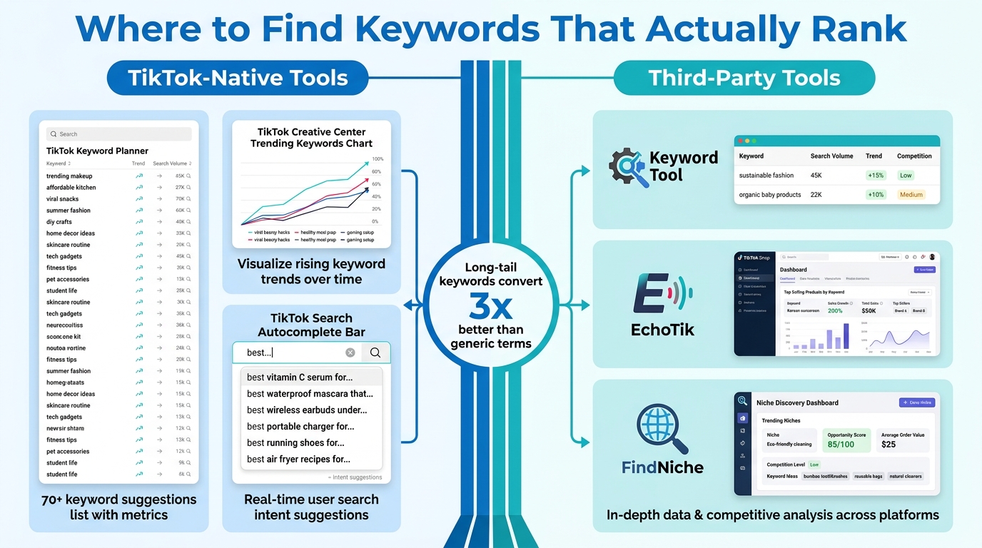 Split comparison infographic showing TikTok-native keyword research tools versus third-party tools, with stat showing long-tail keywords convert 3x better