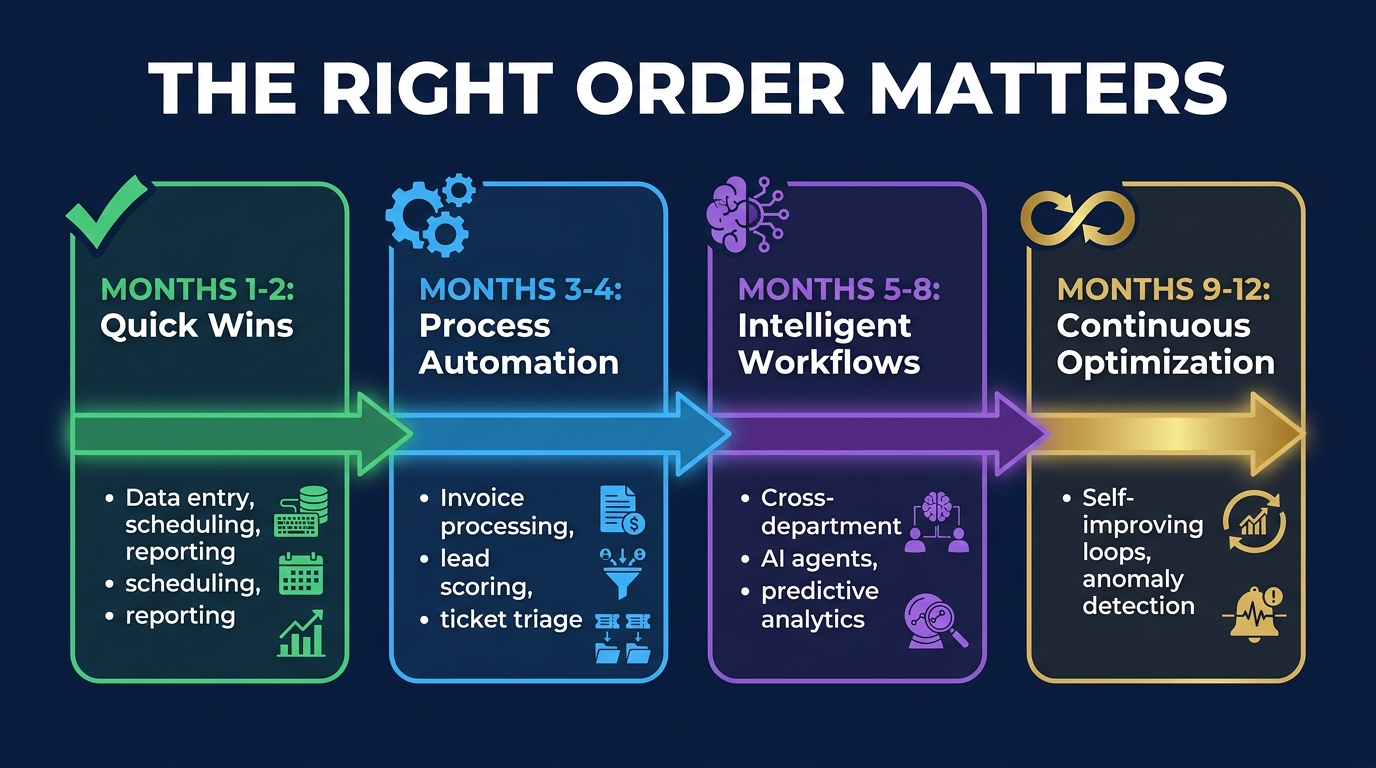 Four-phase AI automation sequencing roadmap timeline from quick wins in months 1-2 through process automation, intelligent workflows, and continuous optimization by month 12