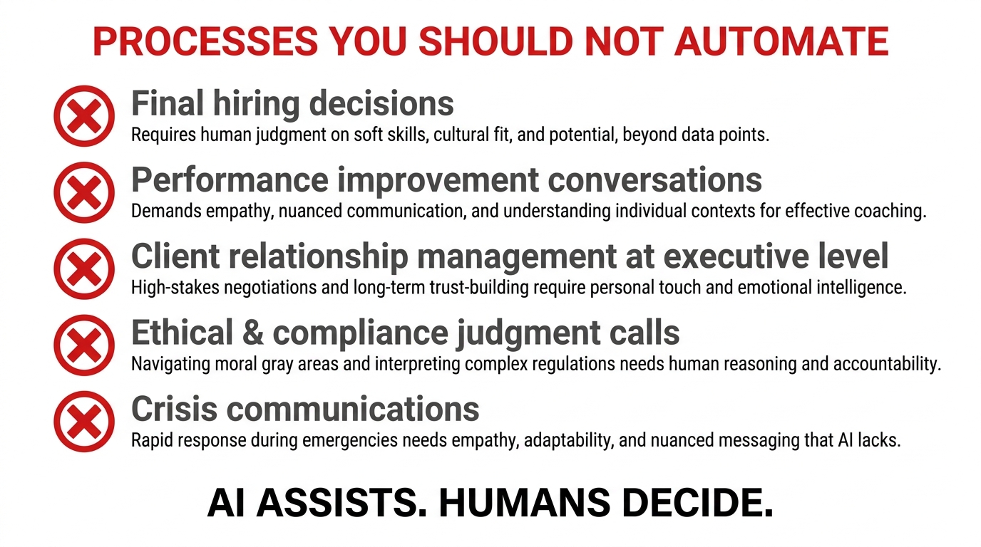 Warning infographic listing five processes that should not be automated — final hiring decisions, performance conversations, executive client relationships, ethical compliance judgment, and crisis communications