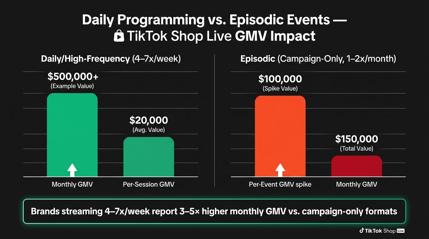 TikTok Shop Live GMV comparison chart: daily high-frequency streaming vs episodic campaign-only format showing 3-5x higher monthly GMV for daily format