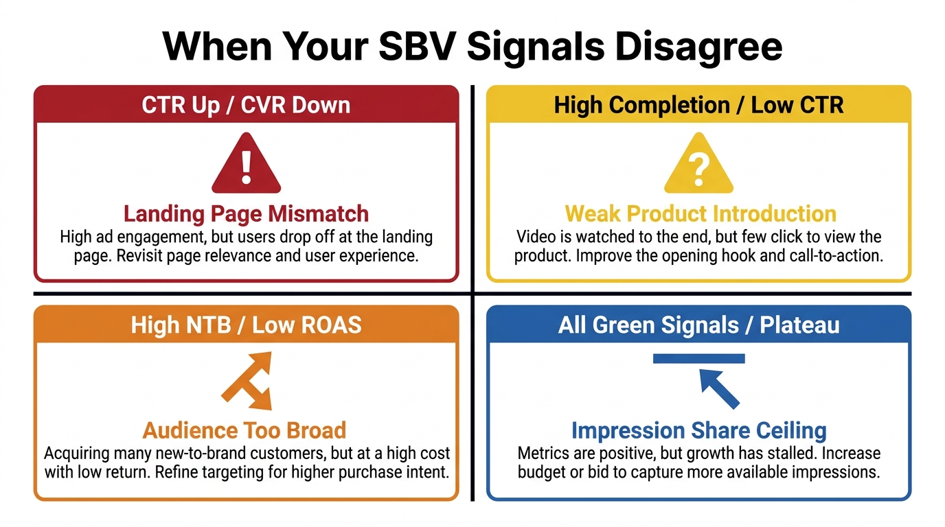 A 2x2 conflict pattern matrix showing four SBV signal disagreement scenarios: CTR Up/CVR Down equals Landing Page Mismatch; High Completion/Low CTR equals Weak Product Introduction; High NTB/Low ROAS equals Audience Too Broad; All Green Signals/Plateau equals Impression Share Ceiling.