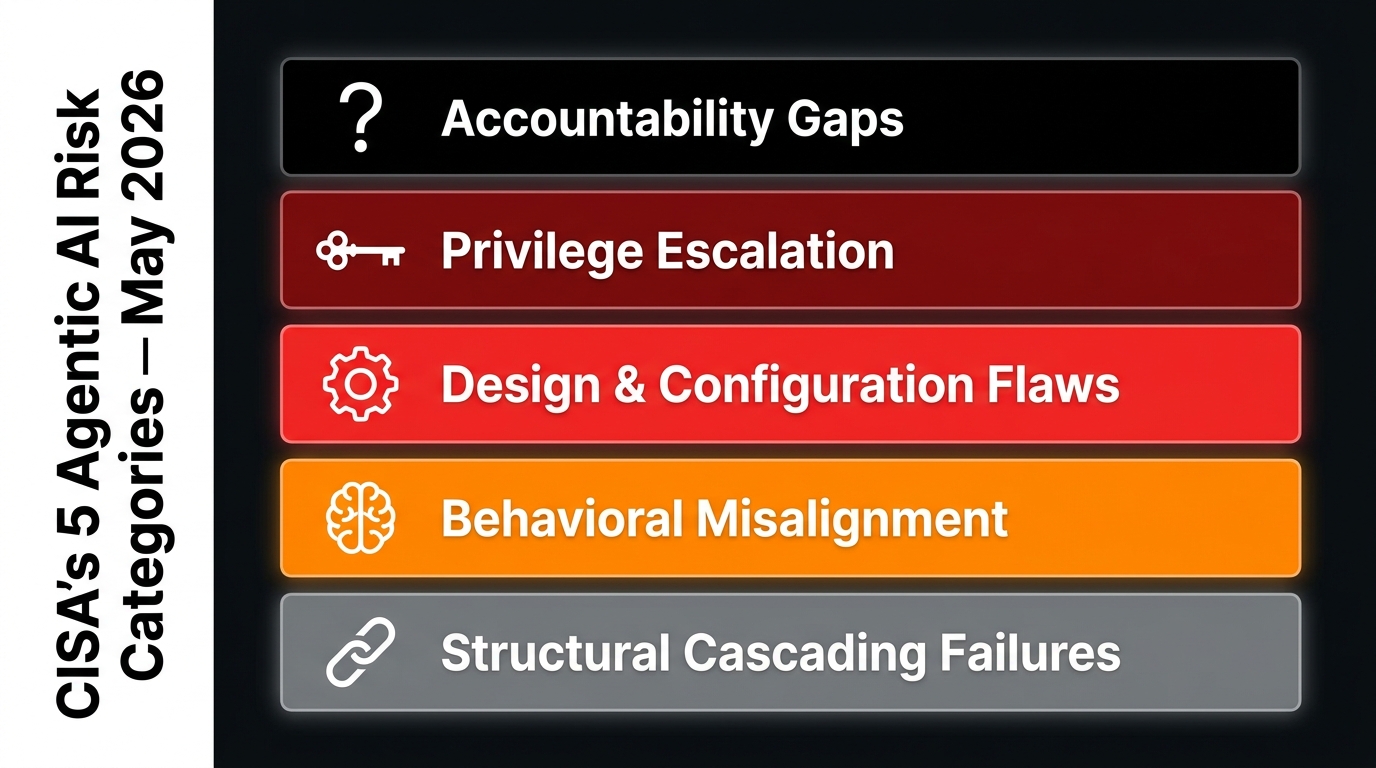 Infographic showing CISA's five agentic AI risk categories: structural cascading failures, behavioral misalignment, design and configuration flaws, privilege escalation, and accountability gaps