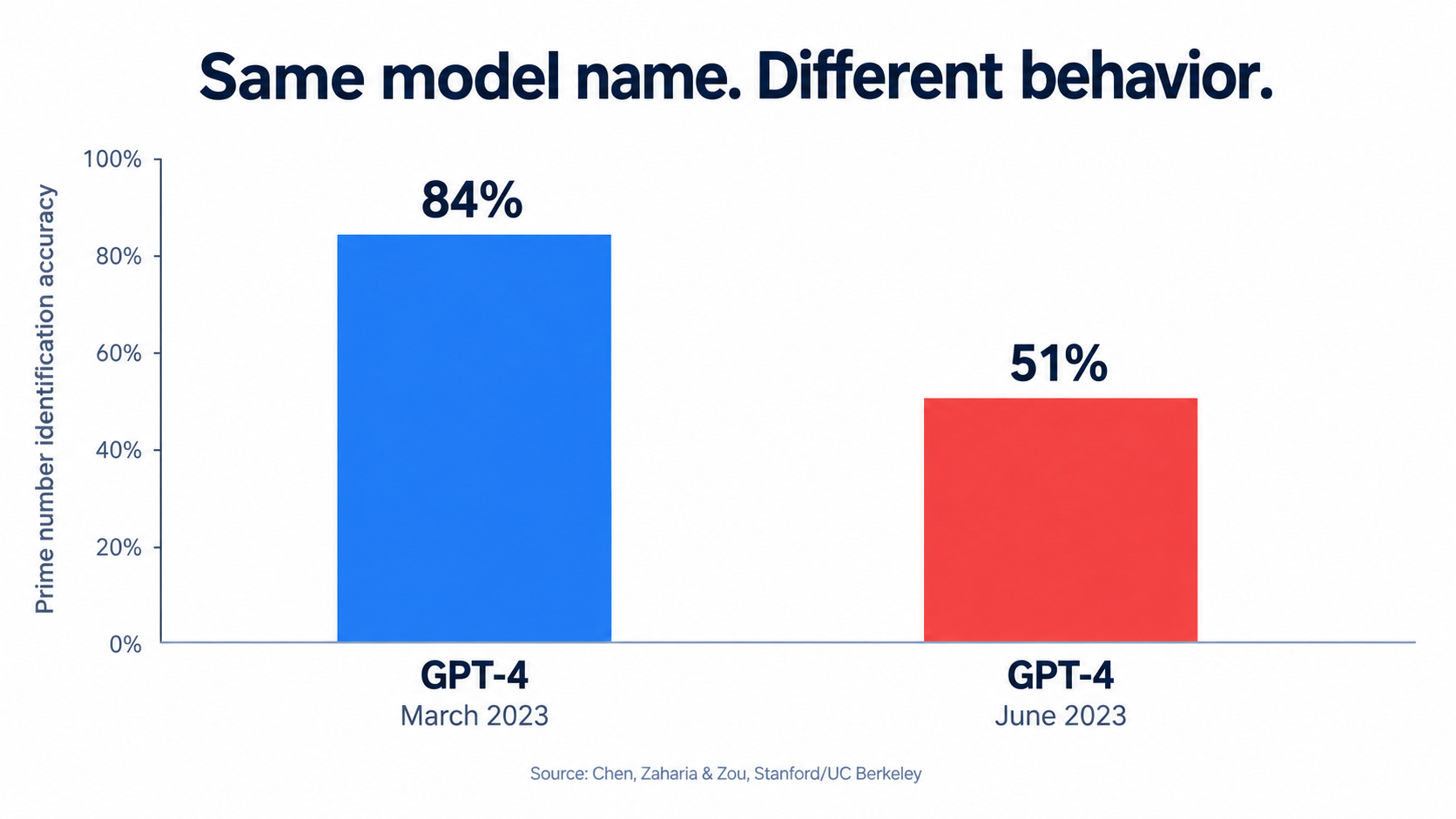 Bar chart showing GPT-4 prime number accuracy falling from 84 percent in March 2023 to 51 percent in June 2023