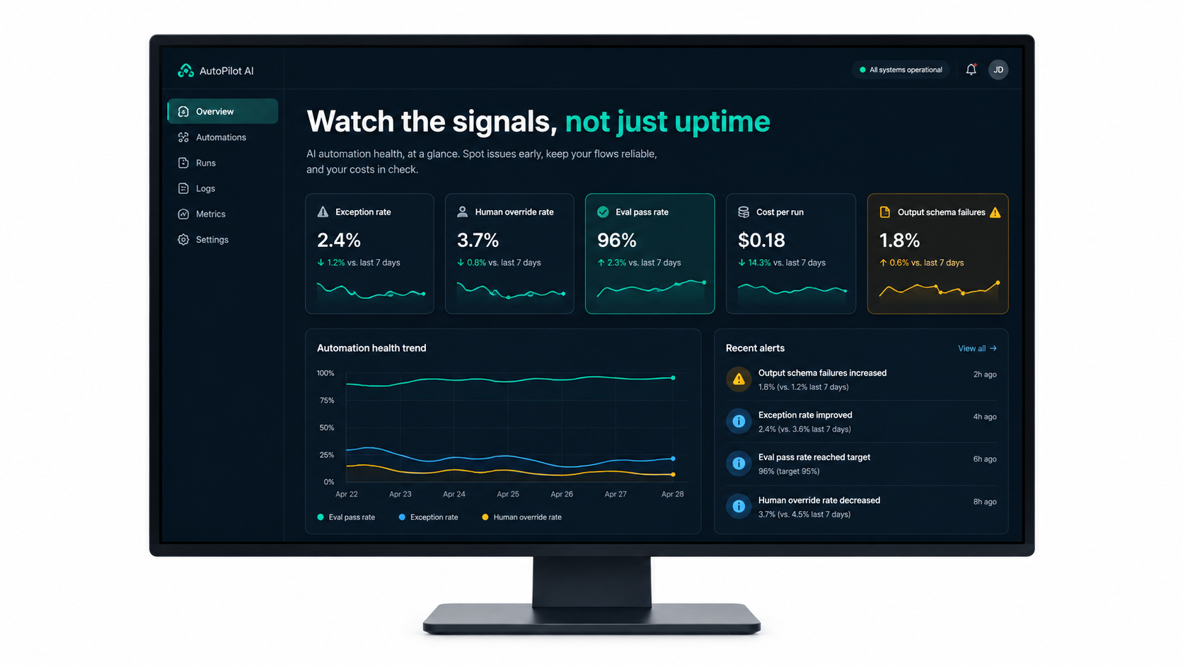 Dashboard showing AI automation health metrics including exception rate, human override rate, eval pass rate, cost per run and schema failures