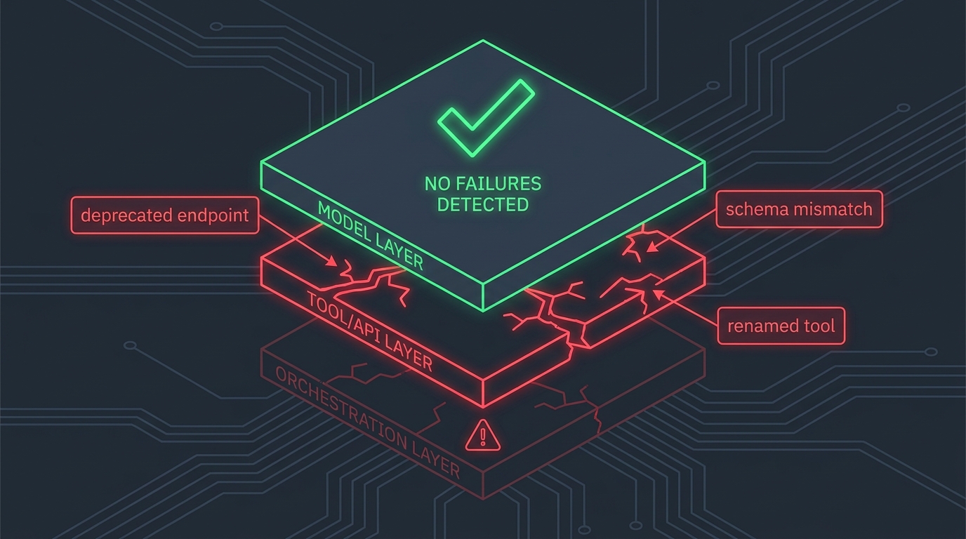 Layered architectural diagram showing model, tool/API, and orchestration failure zones with red fault lines at the tool layer