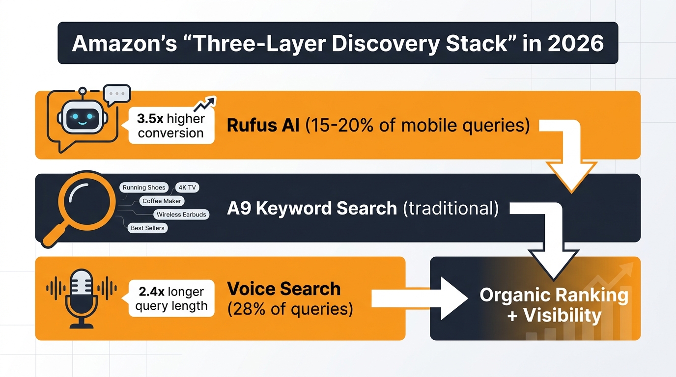 Amazon's Three-Layer Discovery Stack in 2026 — Rufus AI, A9 keyword search, and voice search layers with conversion data