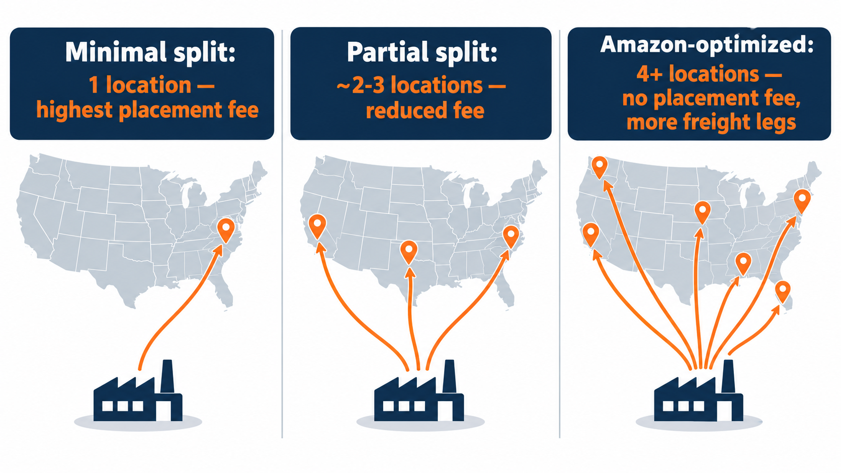 Comparison map of three Amazon inbound placement options showing minimal split to one location, partial split to two or three, and Amazon's multi-location split
