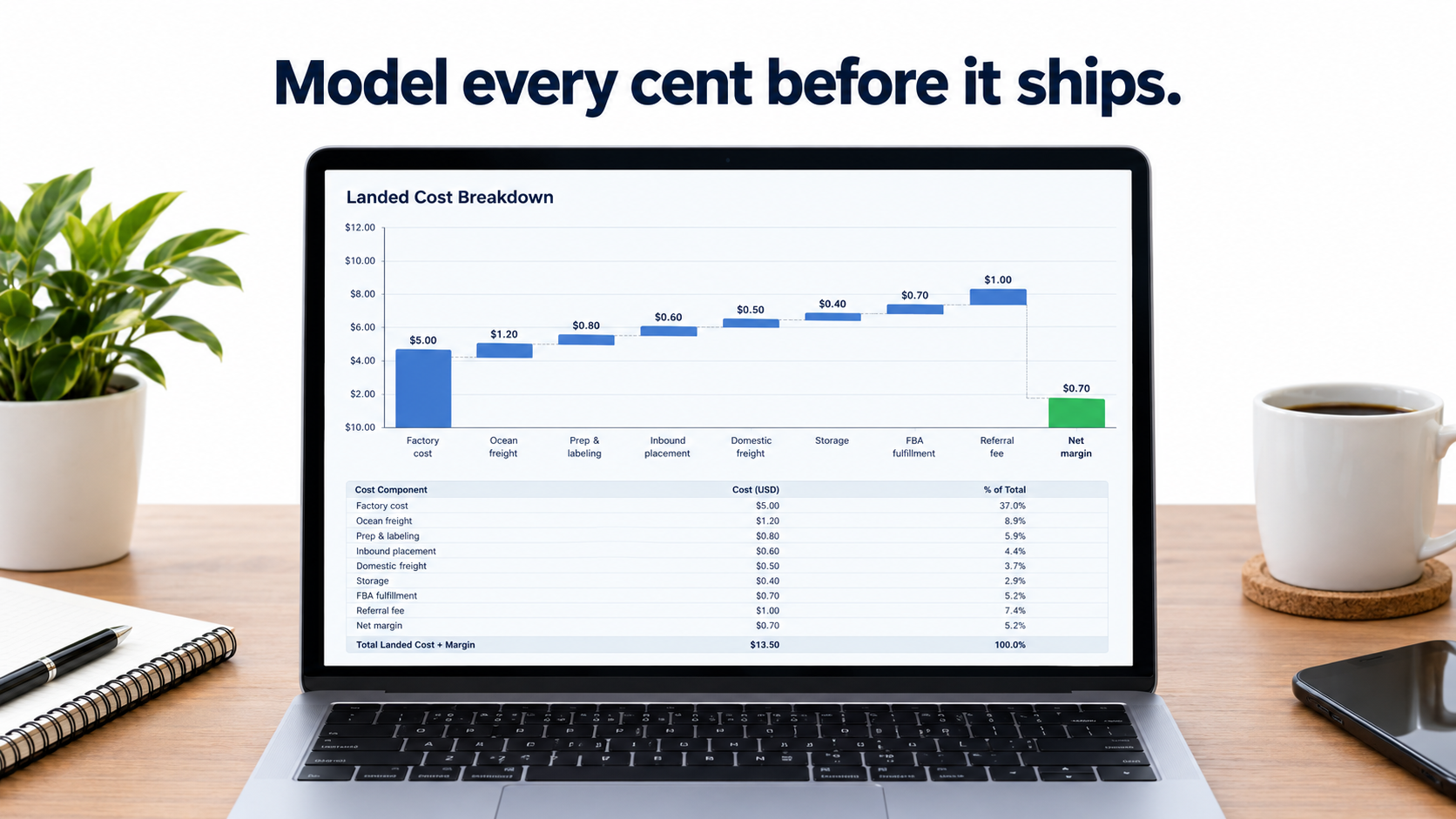 Laptop showing a landed cost waterfall chart from factory cost through freight, prep, placement, storage, FBA fulfillment and referral fee down to net margin