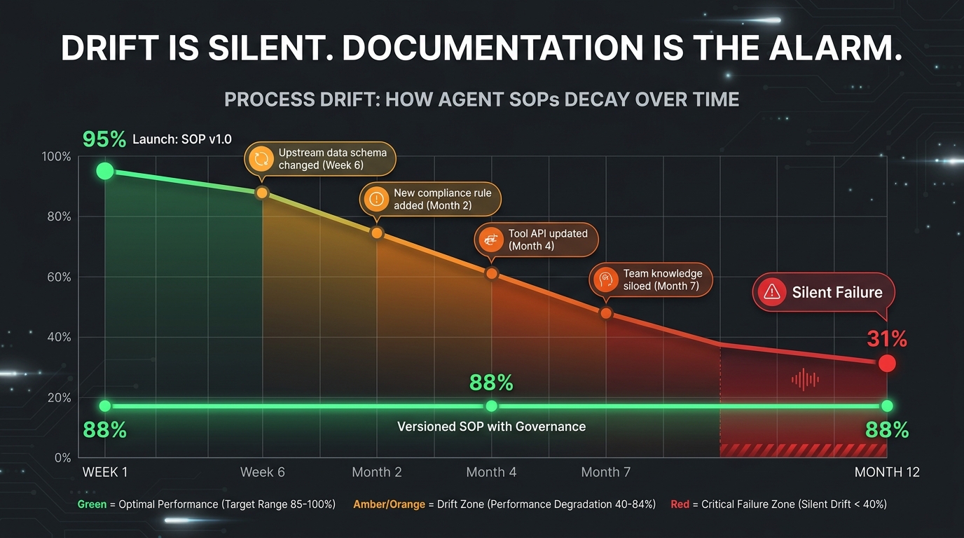 Timeline chart showing process drift in AI agent SOPs — performance declining from 95% at launch to 31% by month 12 without versioned governance, while a documented SOP maintains 88% performance