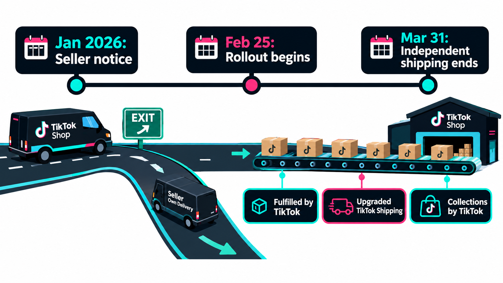 Timeline infographic showing TikTok Shop ending independent shipping in the US between February 25 and March 31, 2026, with orders moving to Fulfilled by TikTok, Upgraded TikTok Shipping and Collections by TikTok